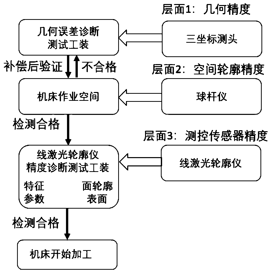 Precision self-diagnosis method of double-five-axis mirror milling machine tool