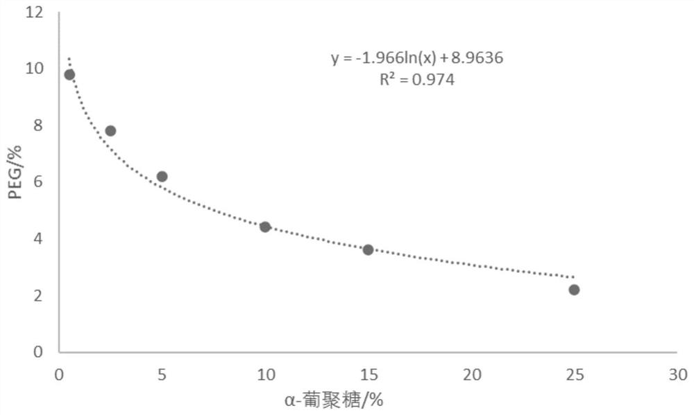 Method for accurately regulating and controlling alpha-glucan enzymolysis reaction and directionally extracting product with specific molecular weight and application of method