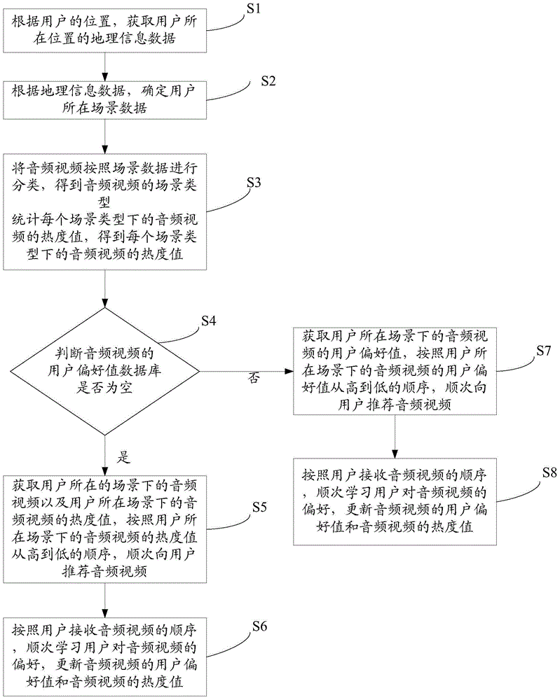 Intelligent audio-video selection method