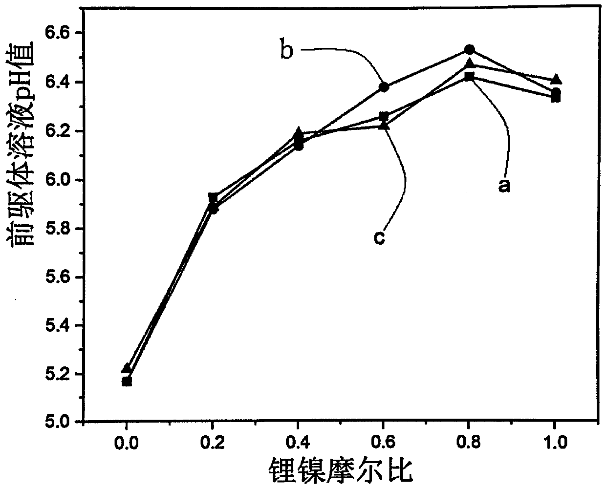 Chemical bath method for depositing electrochromism membrane