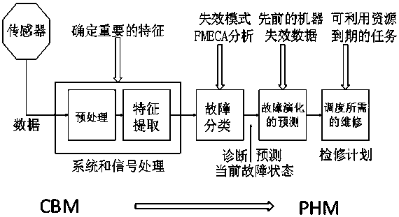 Fault prediction and health management method applied to automatic production line