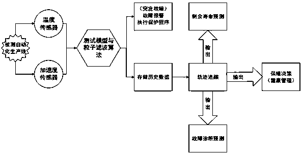 Fault prediction and health management method applied to automatic production line