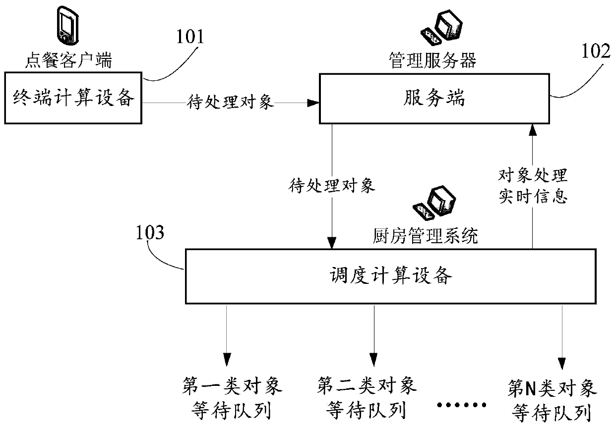 Object recommendation method and device