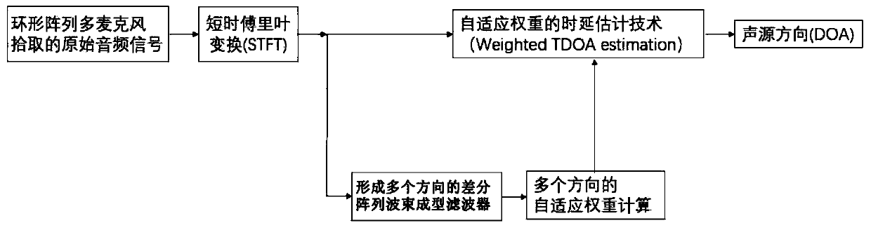 Sound source direction positioning method and device, voice equipment and voice system