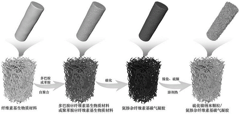 Nickel sulfide nanoparticle/nitrogen-doped fiber-based carbon aerogel composite material and preparation method therefor