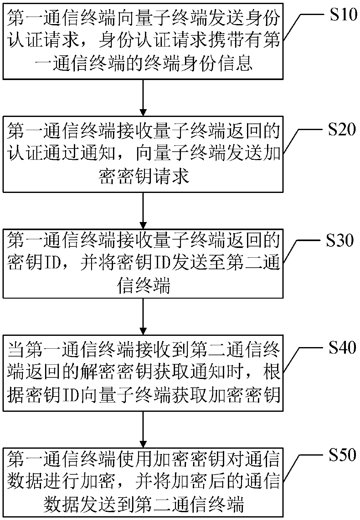 Quantum encrypted communication method, communication terminal and computer-readable storage medium