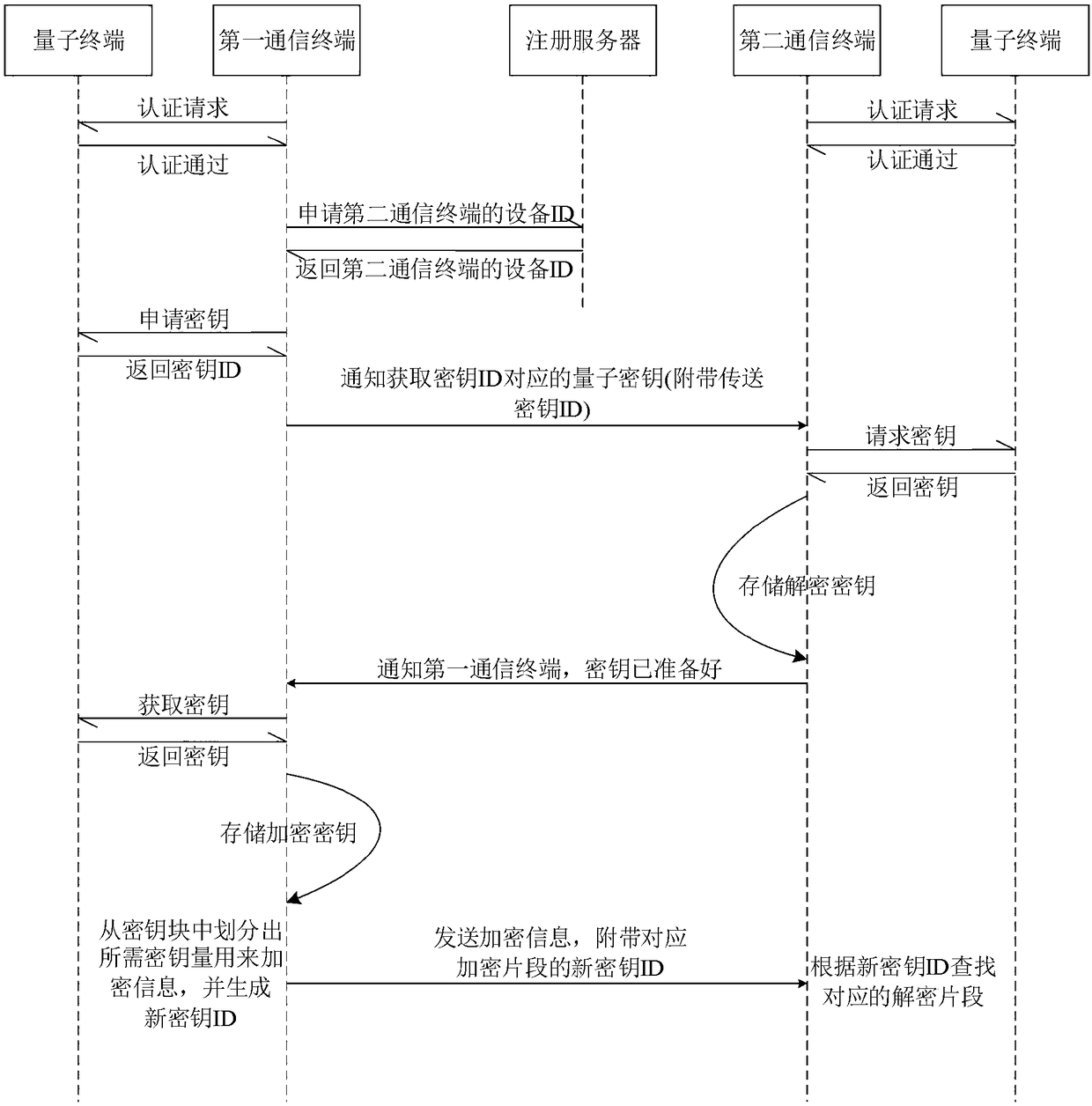 Quantum encrypted communication method, communication terminal and computer-readable storage medium