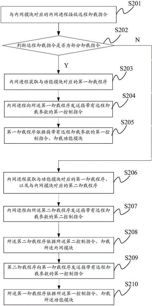 Uninstalling method, device and system