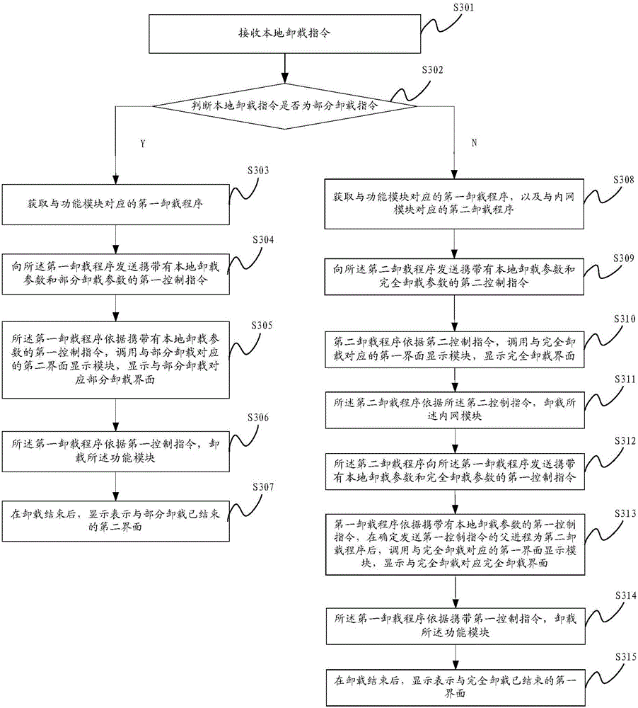 Uninstalling method, device and system