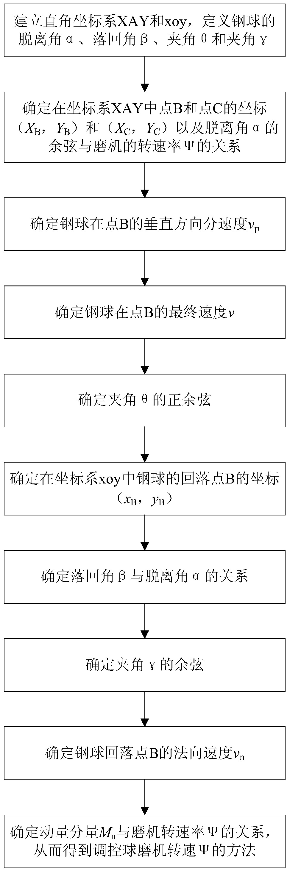 A ball mill speed control method based on the crushing effect of steel balls in the ball mill