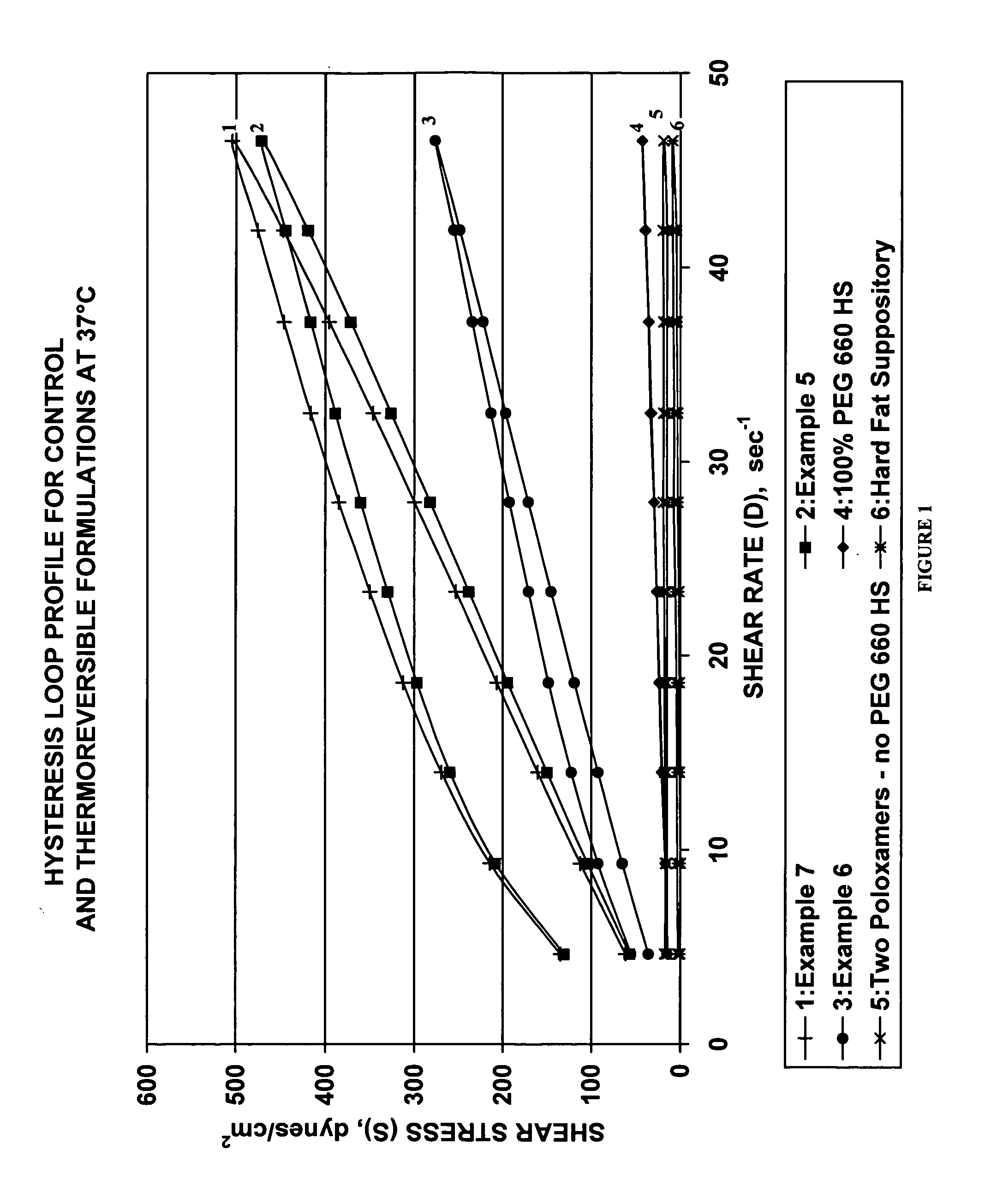 Thermoreversible pharmaceutical formulation for anti-microbial agents comprising poloxamer polymers and hydroxy fatty acid ester of polyethylene glycol