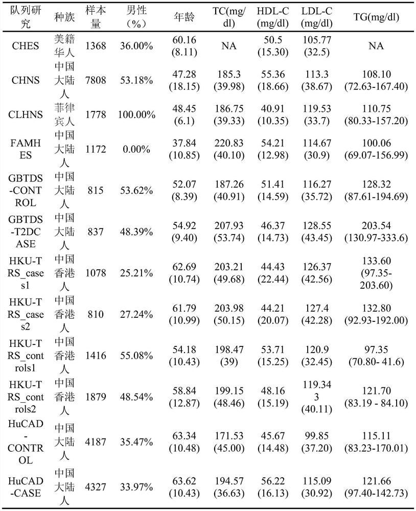 Single Nucleotide Polymorphism rs4377290 Detection System Related to Blood Lipid Level and Related Applications