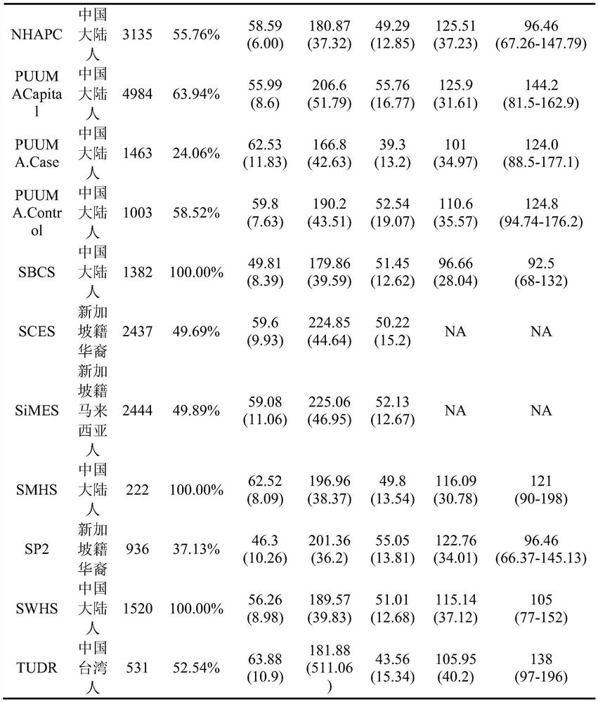 Single Nucleotide Polymorphism rs4377290 Detection System Related to Blood Lipid Level and Related Applications