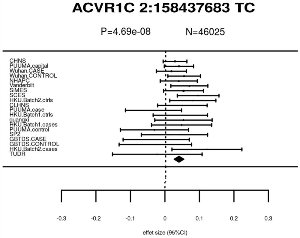 Single Nucleotide Polymorphism rs4377290 Detection System Related to Blood Lipid Level and Related Applications