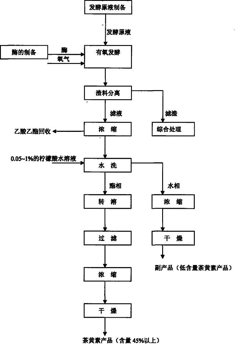 New process for preparing theaflavine