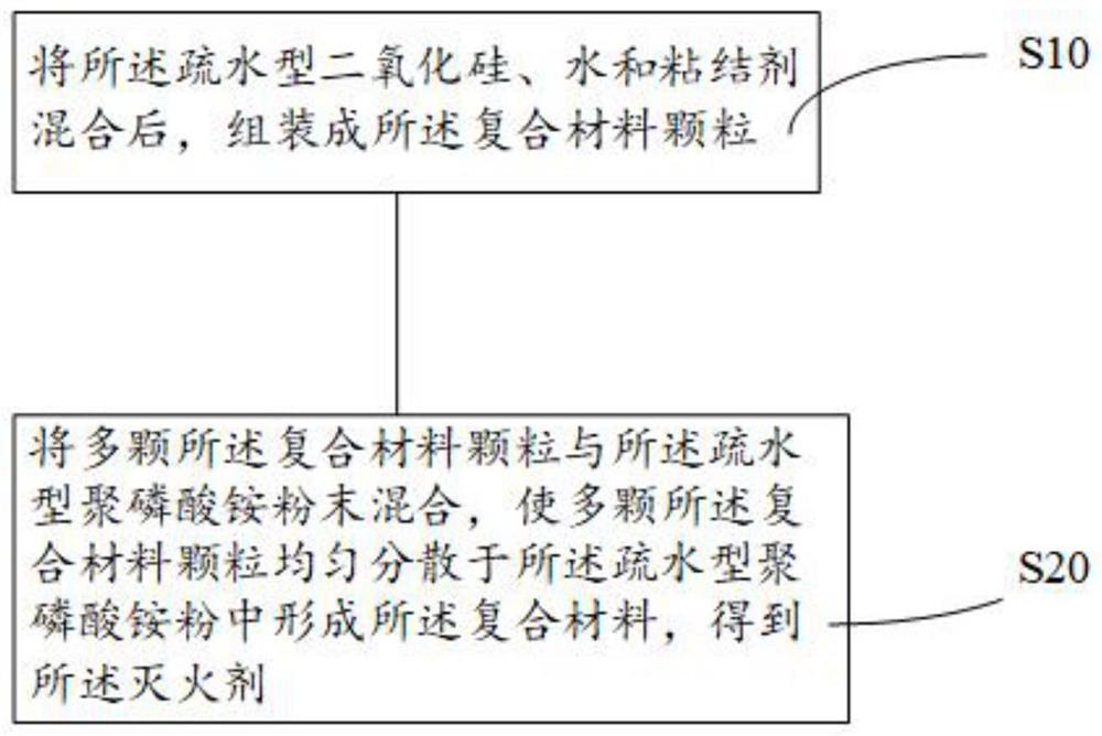 Cooling type superfine dry powder extinguishing agent, preparation method and fire extinguishing equipment of cooling type superfine dry powder extinguishing agent