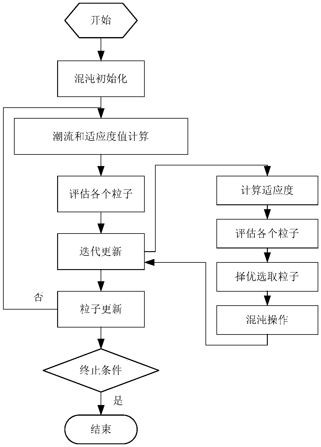 Multi-target reactive power optimization method based on adaptive chaos particle swarm algorithm