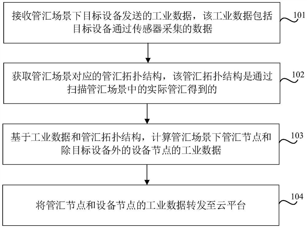 Data acquisition method and device, storage medium and electronic equipment