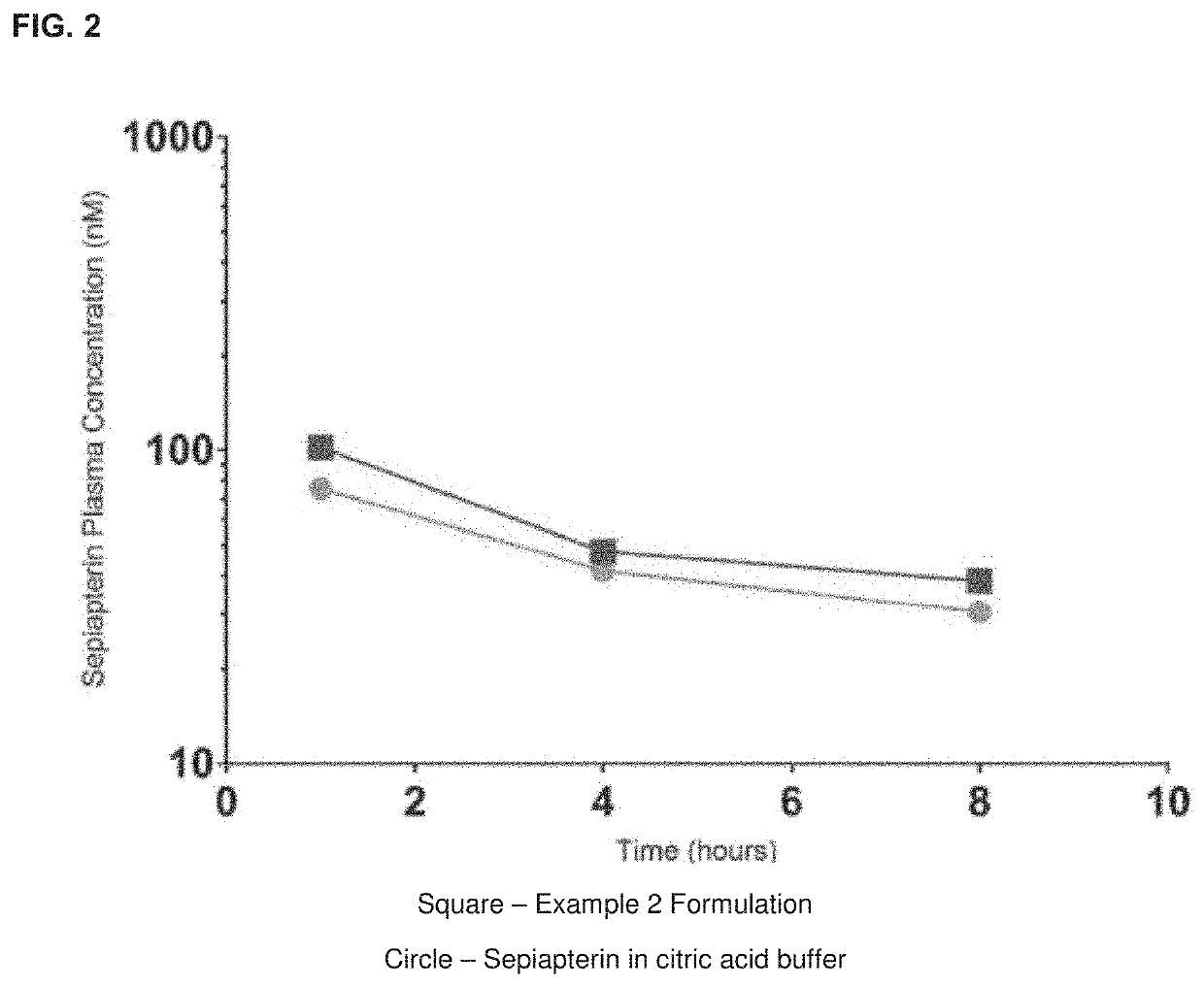 Pharmaceutical compositions comprising sepiapterin and uses thereof