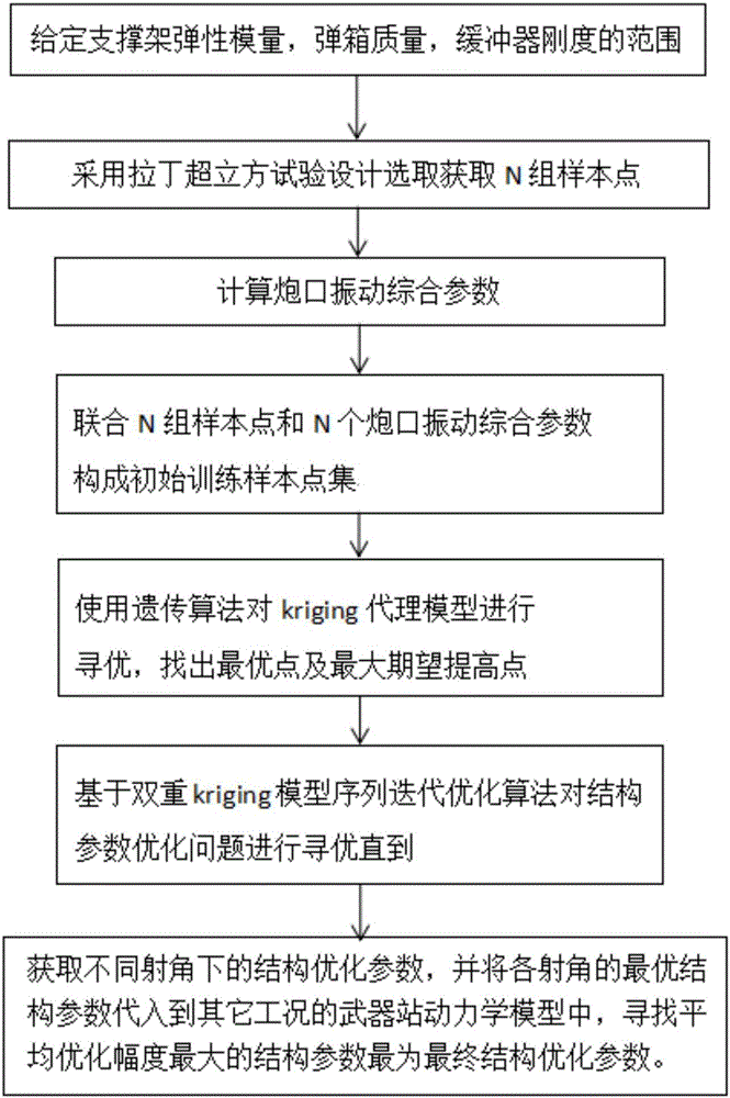 Multi-working-condition structure optimization method of weapon station on the basis of Kriging algorithm