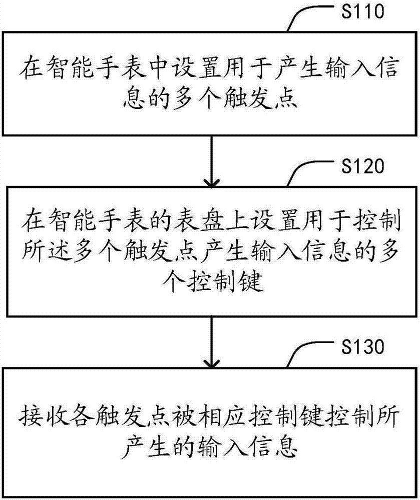 A method for realizing information input on a smart watch and the smart watch