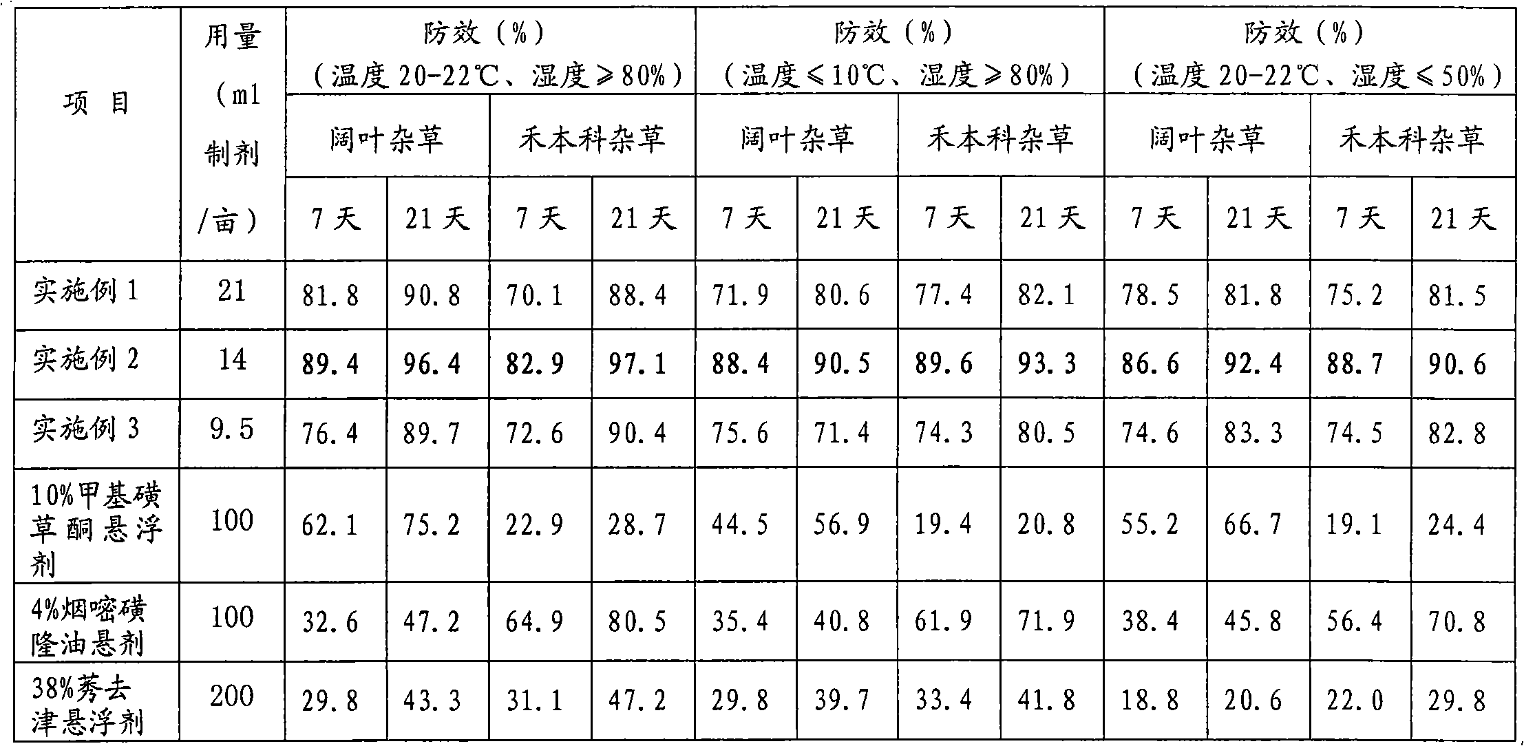 Oil-suspended injection composition containing mesotrione