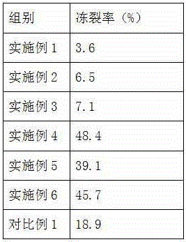 Additive used for quick-frozen pastries