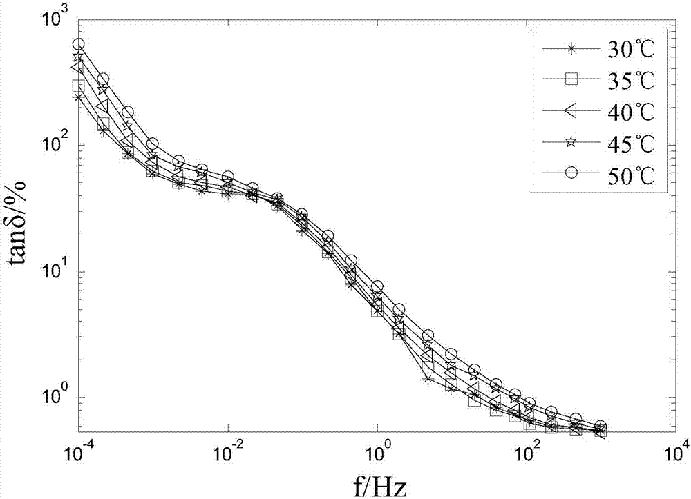 Transformer oil-paper insulation frequency domain dielectric loss integral reduction method under different temperature