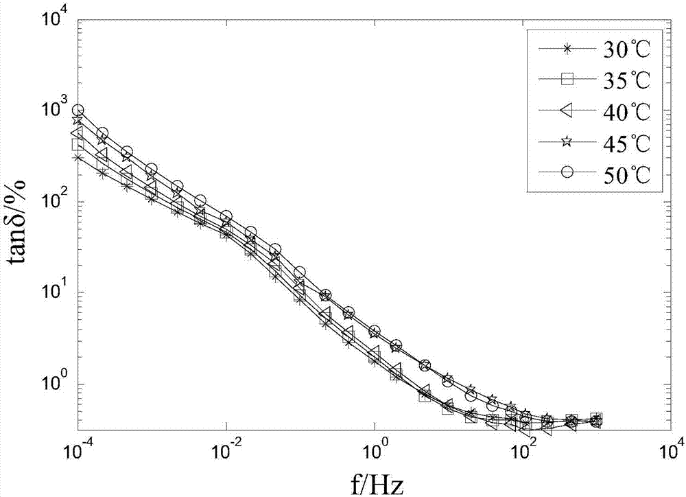 Transformer oil-paper insulation frequency domain dielectric loss integral reduction method under different temperature