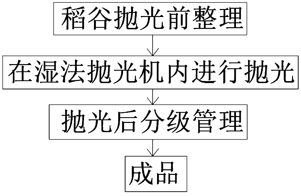 A paddy processing and polishing process