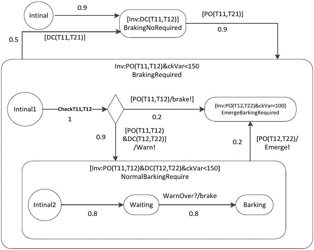 CPS modeling and property verification method based on possibility space-time hybrid automaton