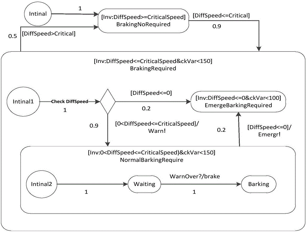 CPS modeling and property verification method based on possibility space-time hybrid automaton