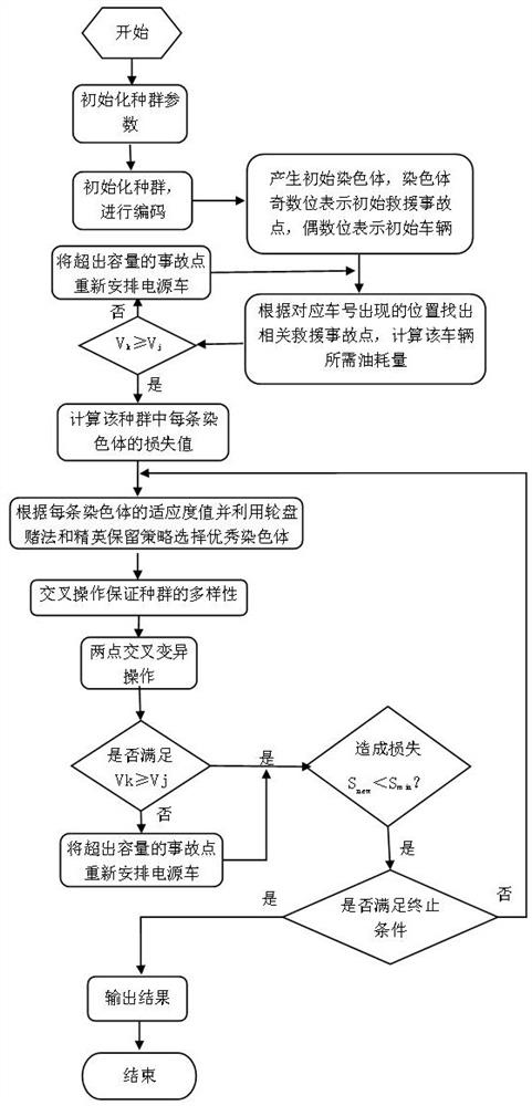 Power van emergency rescue scheduling method based on genetic algorithm