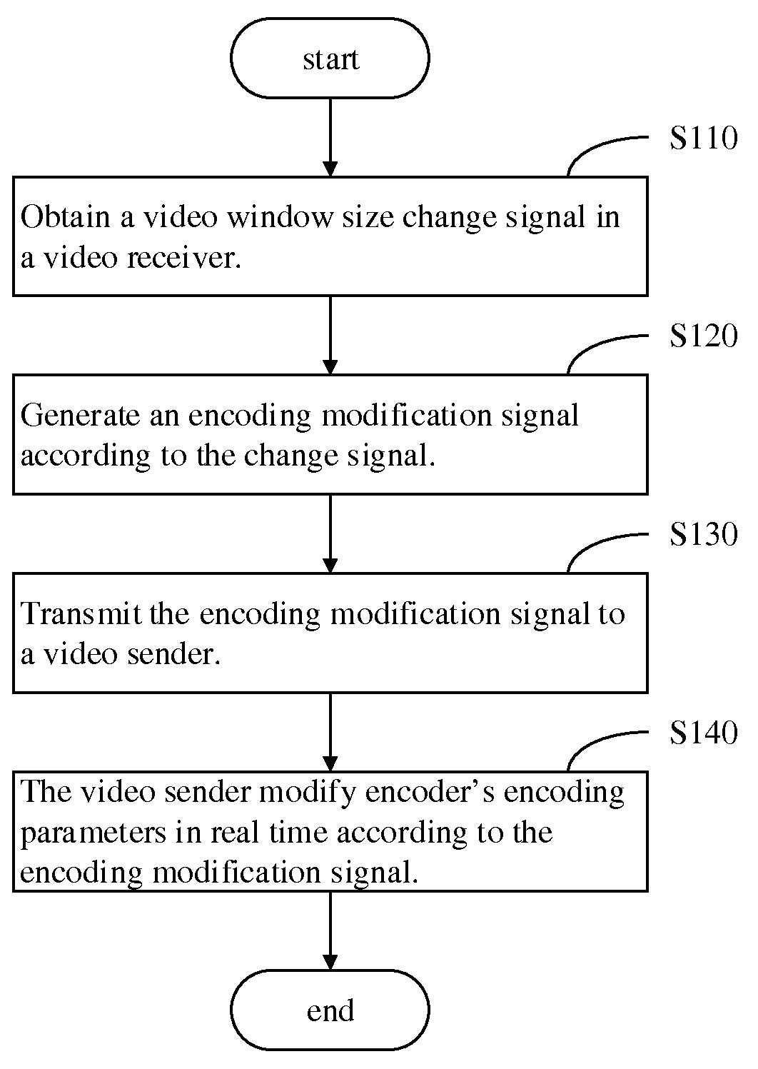 Video communication method and system for dynamically modifying video encoding