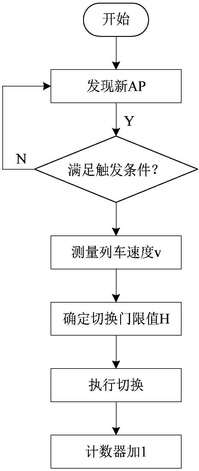 CBTC system switching algorithm based on train speed