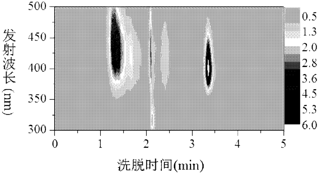 Chromatographic Separation of Water-Soluble Organic Compounds and Determination of Benzene Ring Numbers in Components