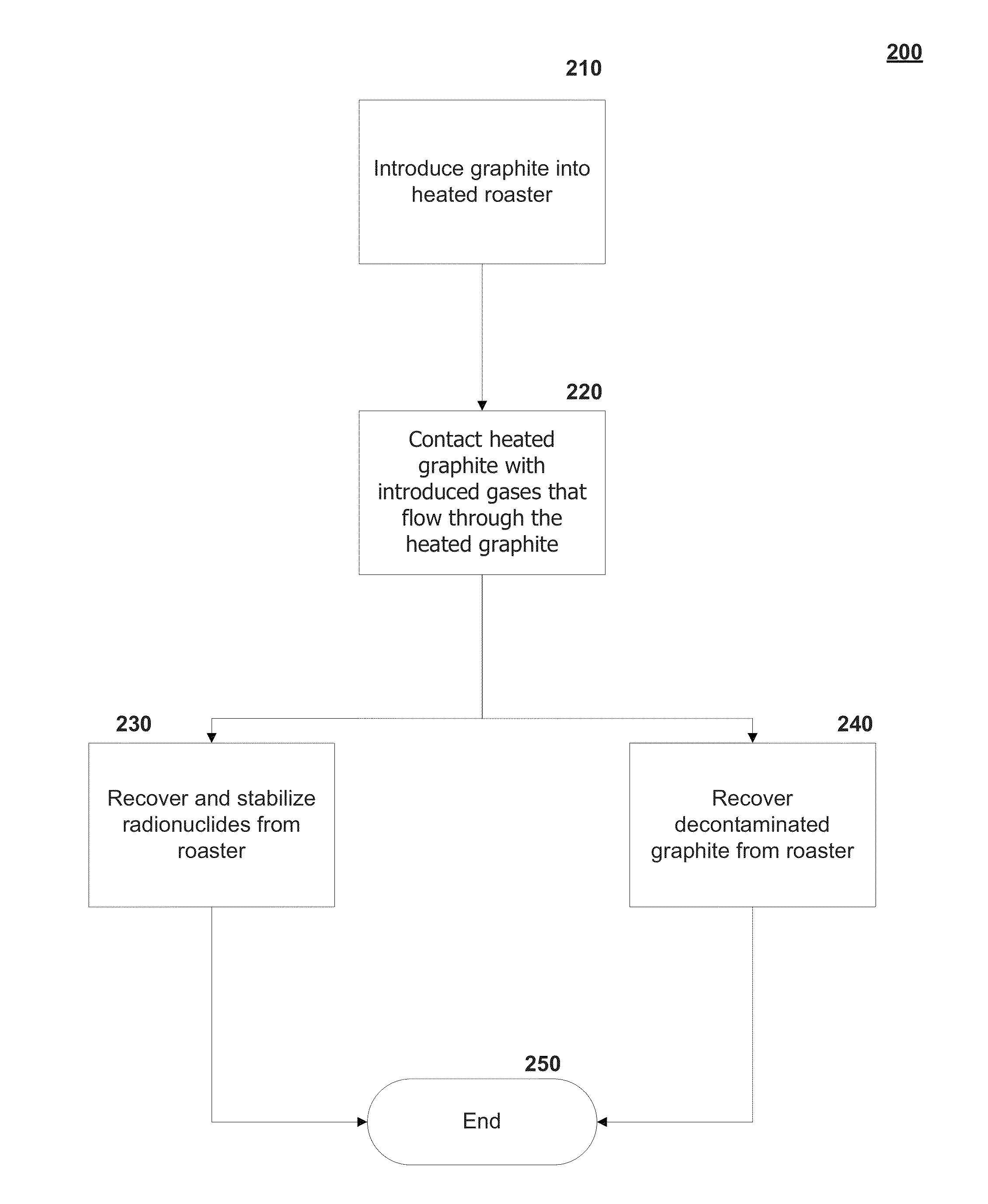 Graphite thermal decontamination with reducing gases