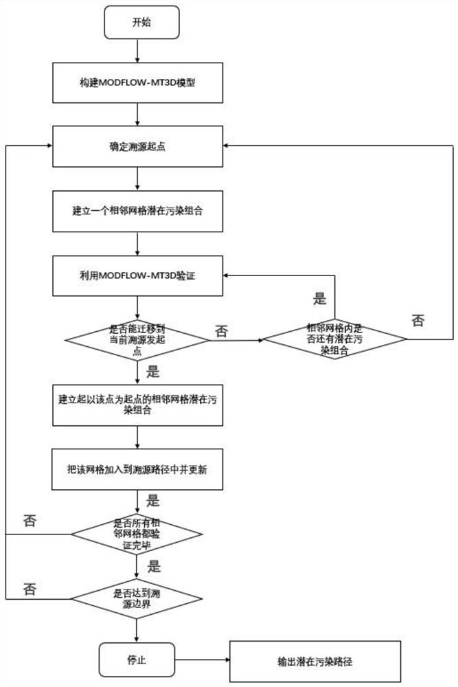 Underground water pollutant tracing method based on numerical simulation