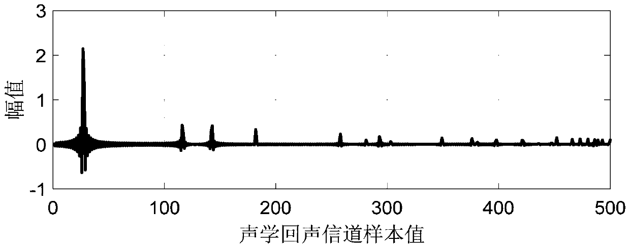 Self-adaptive echo cancellation method based on time-varying parameters