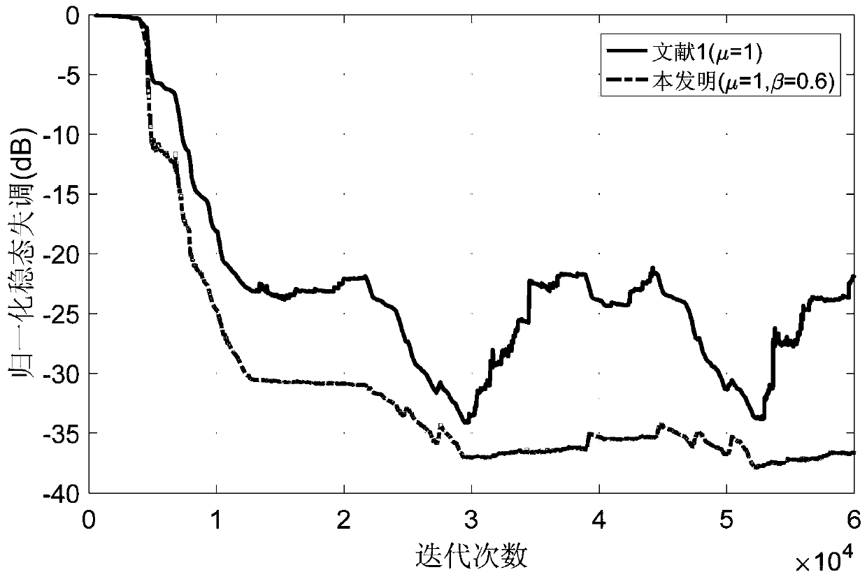 Self-adaptive echo cancellation method based on time-varying parameters