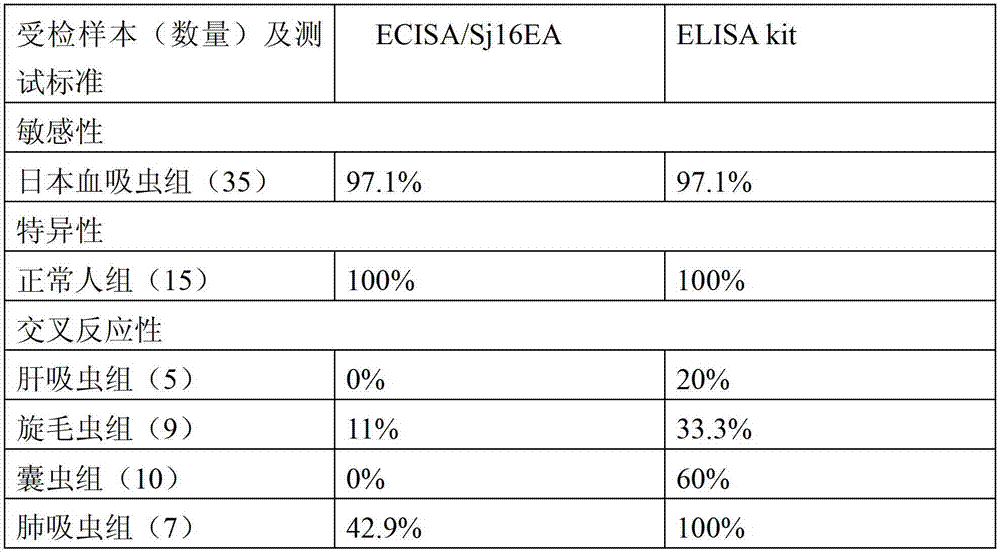 Schistosomiasis electrochemistry sensing quick determination kit, detection method and preparation method of kit