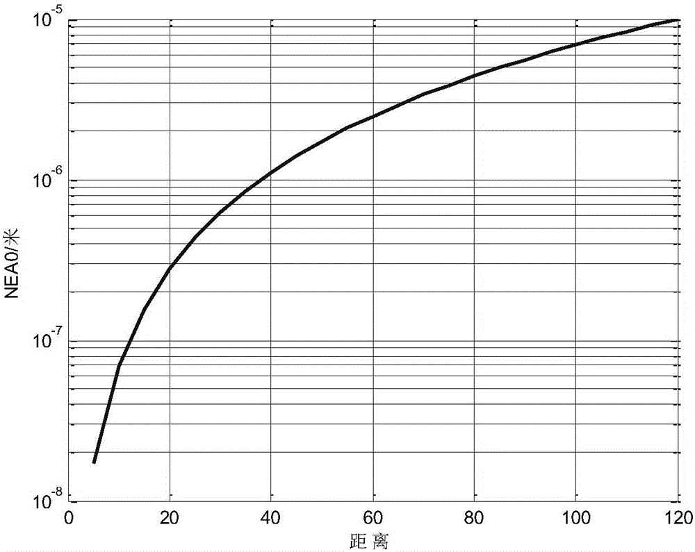 Radar vibration detection sensitivity calculation method