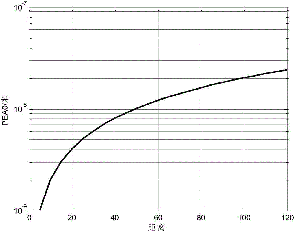 Radar vibration detection sensitivity calculation method