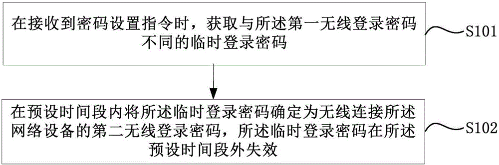 Wireless password setting method and device