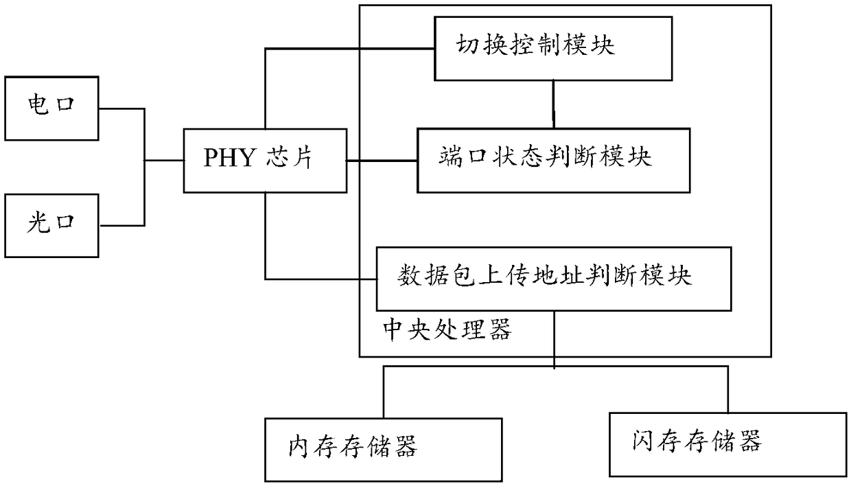 Photoelectric data transmission system and method implemented through single network card