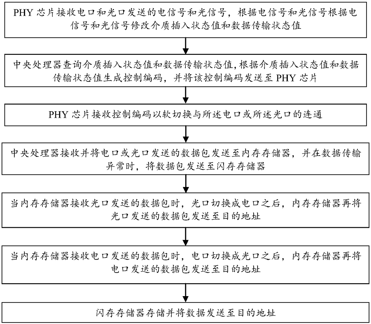 Photoelectric data transmission system and method implemented through single network card