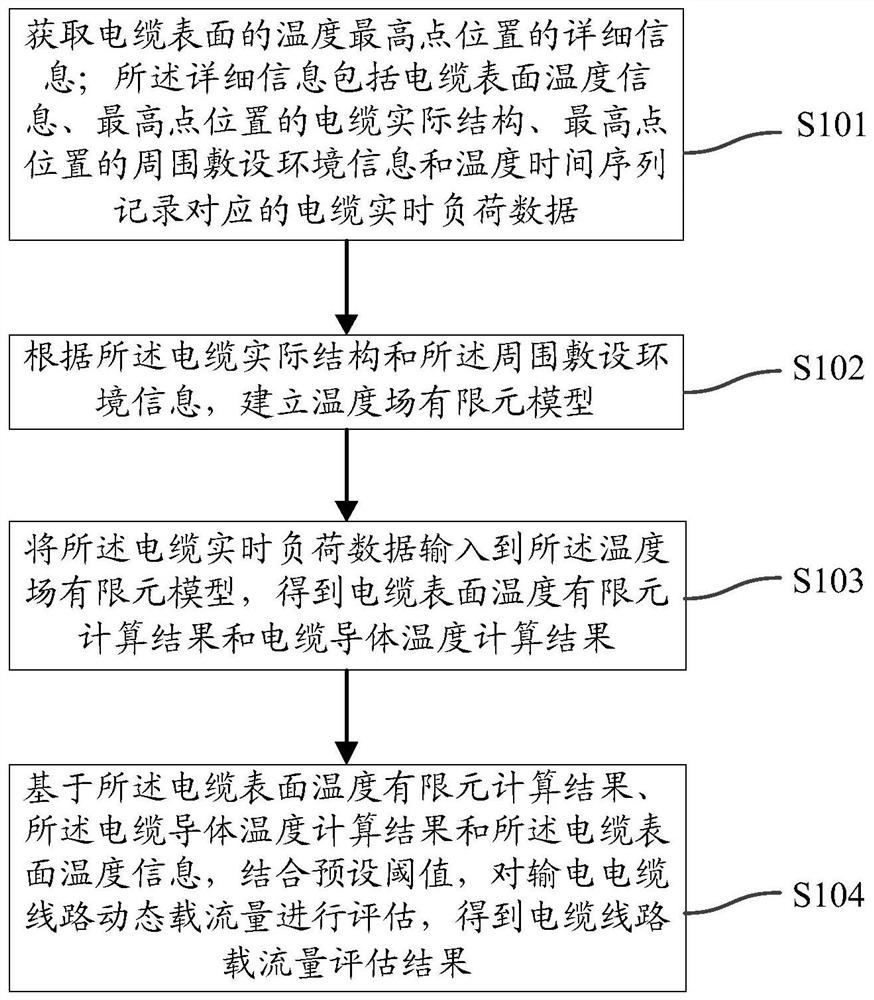 Cable current-carrying capacity evaluation method and device, electronic equipment and storage medium