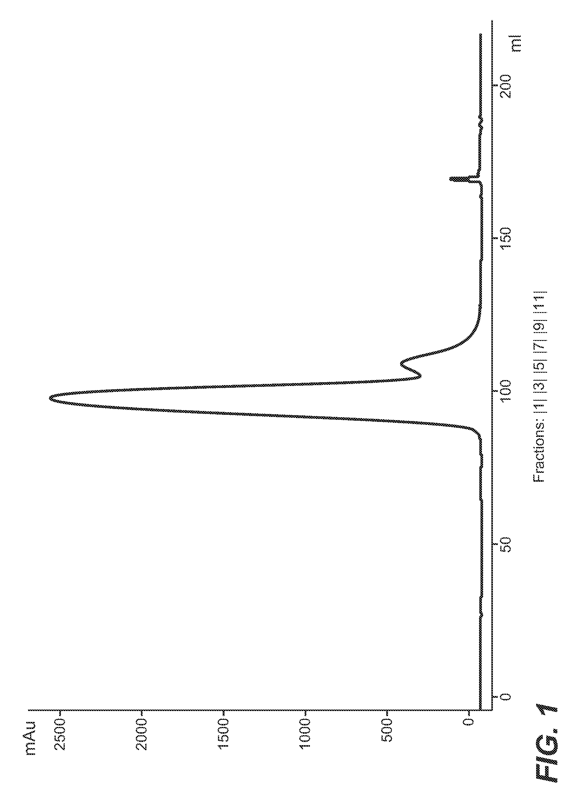 Ion exchange chromatography with improved selectivity for the separation of polypeptide monomers, aggregates and fragments by modulation of the mobile phase