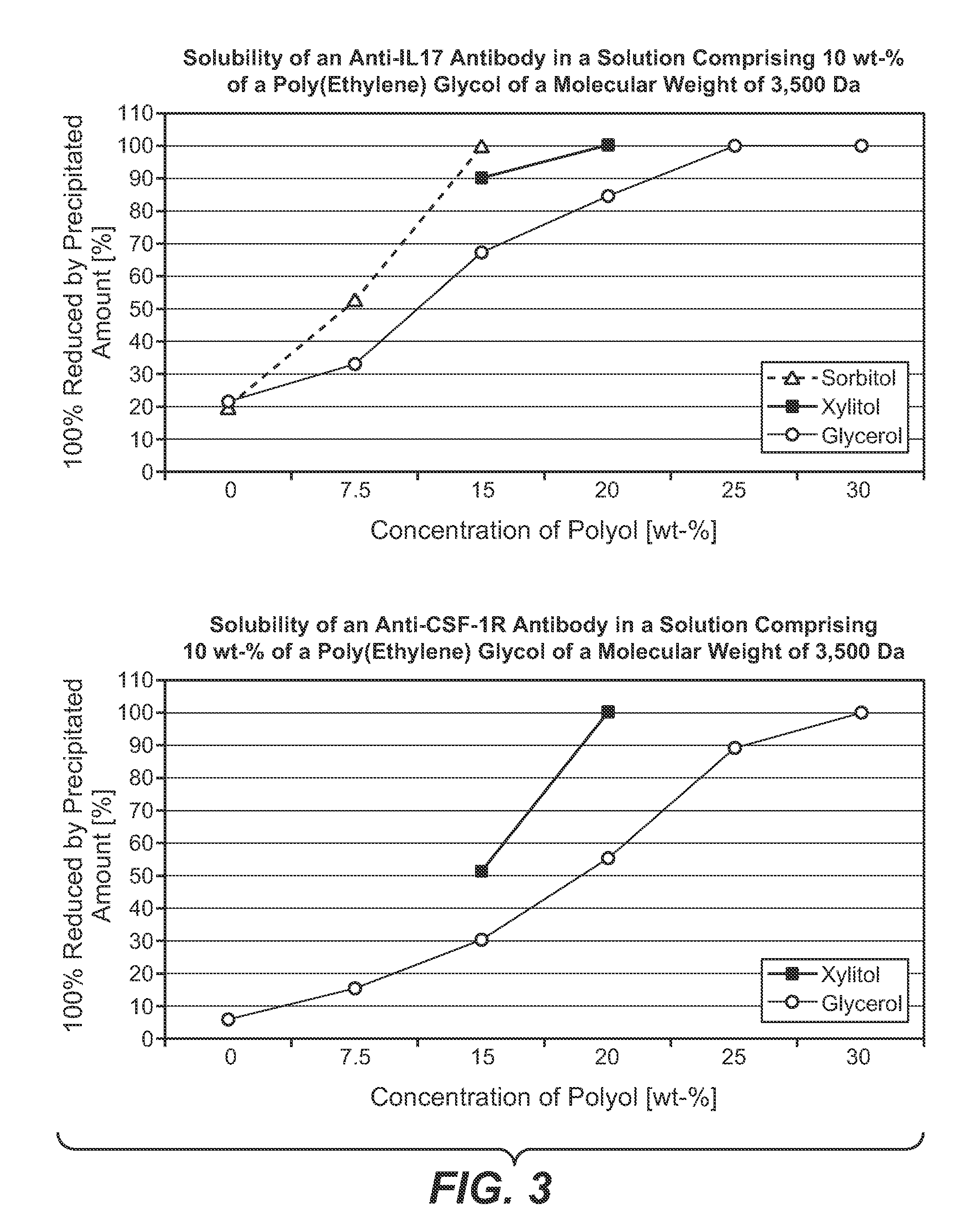 Ion exchange chromatography with improved selectivity for the separation of polypeptide monomers, aggregates and fragments by modulation of the mobile phase