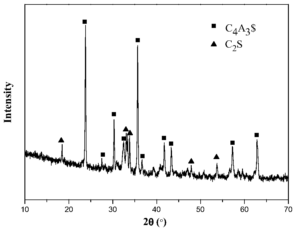 Method for preparing belite-sulfoaluminate cement by mechanochemical process at low temperature